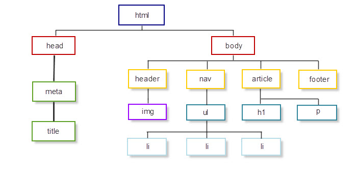 Estructura tipo arbol de un documento HTML